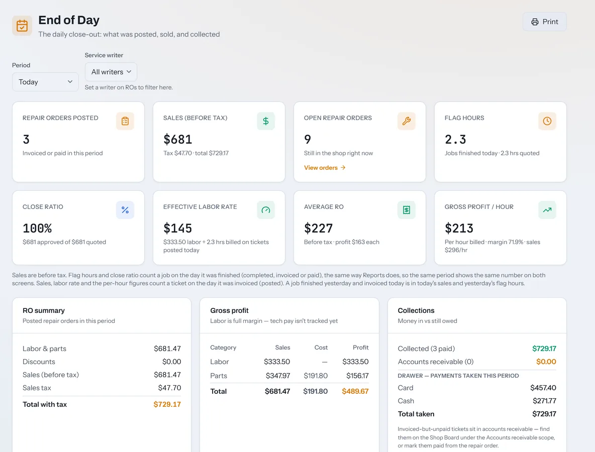 The End of Day report: repair orders posted, sales before tax, close ratio, effective labor rate, average repair order, gross profit per hour, and collections by card and cash.